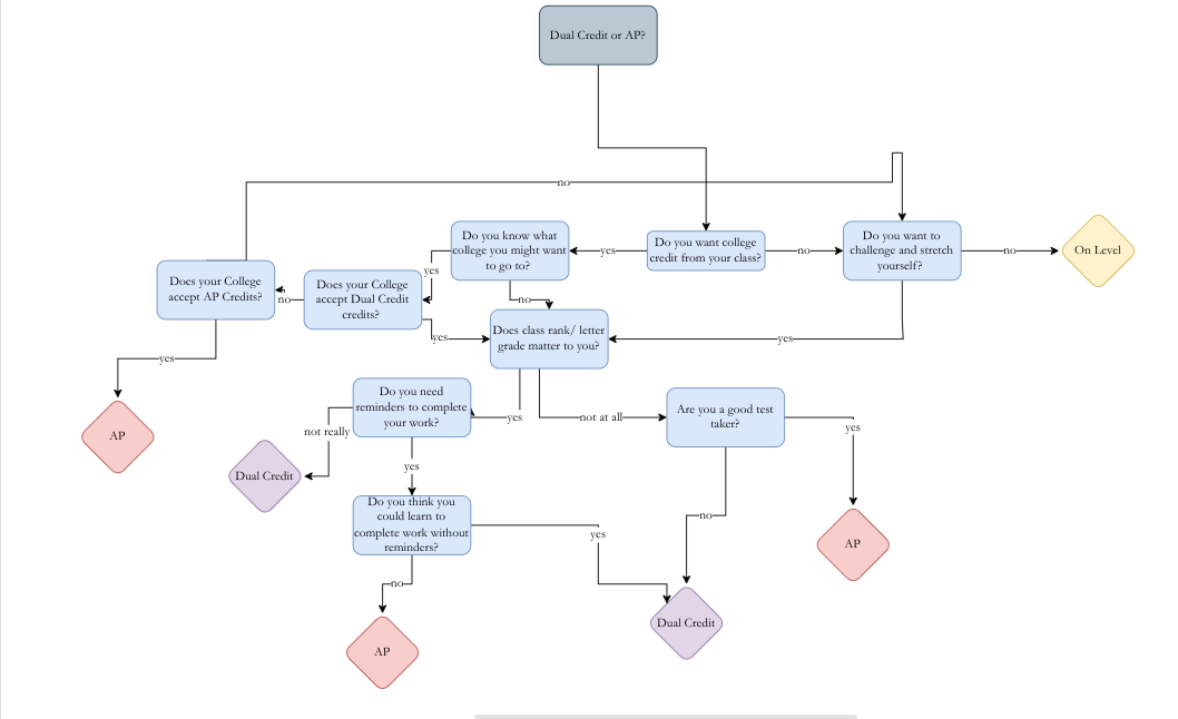 Dual Credit vs. AP: Which should you choose?